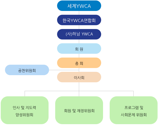 조직도