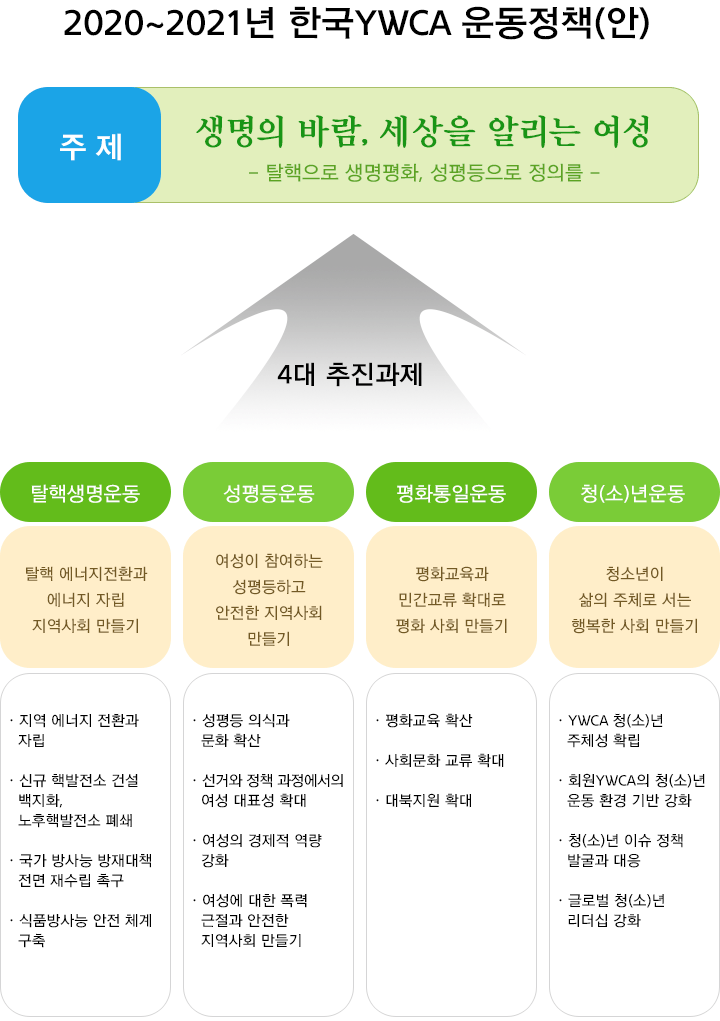 2020~2021년 한국YWCA 운동정책(안)